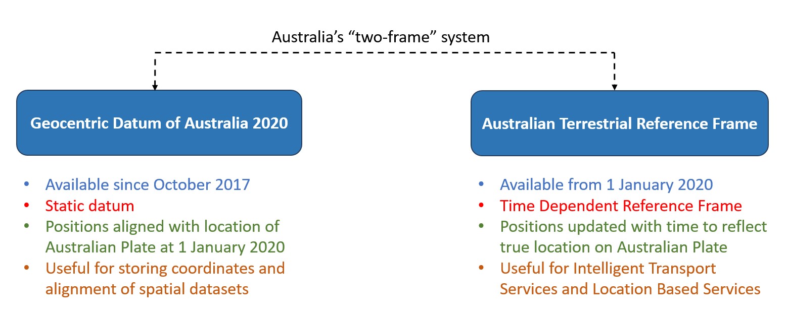 Diagram showing the differences between ATRF and GDA2020