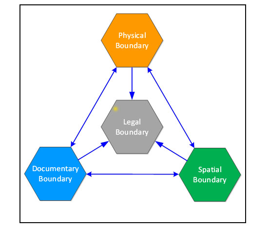 Diagram showing cadastre links