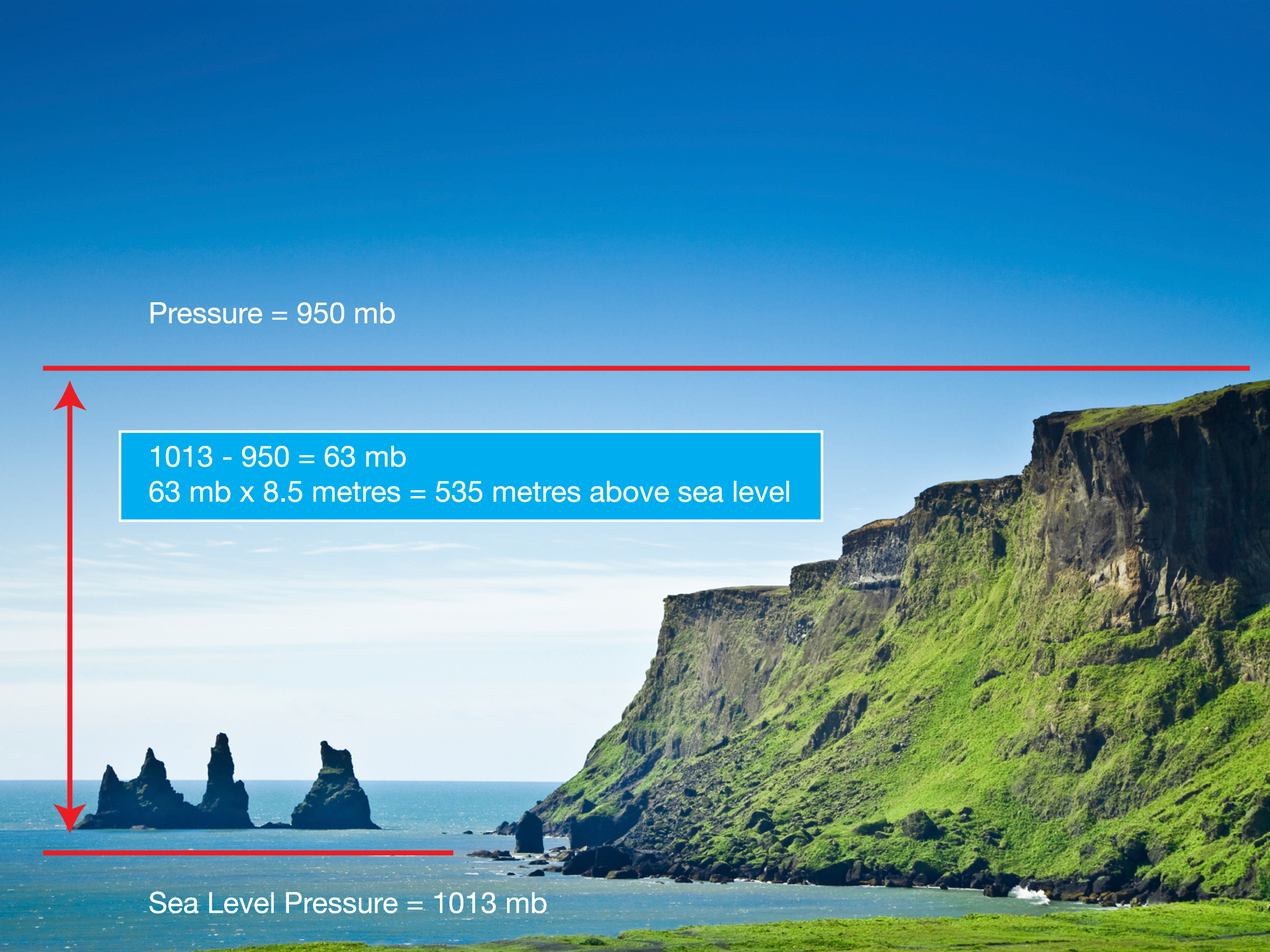 Hybrid picture, image of a coastline with a diagram demonstrating Barometric pressure overlaid on top of it.