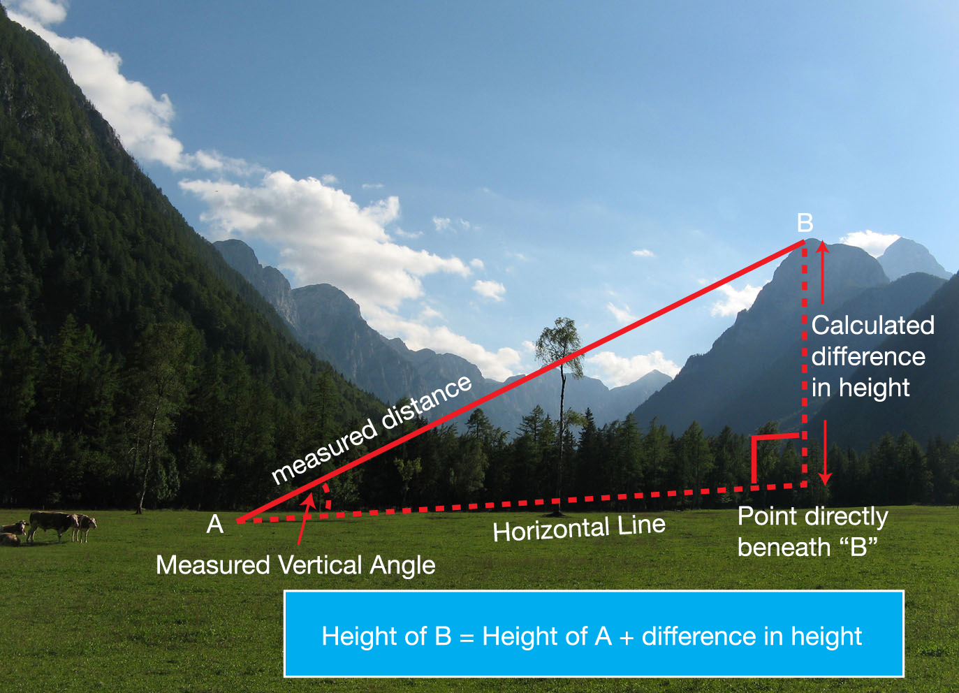 Image of mountains with a diagram overlaid explaining how to measure difference in height by vertical angles