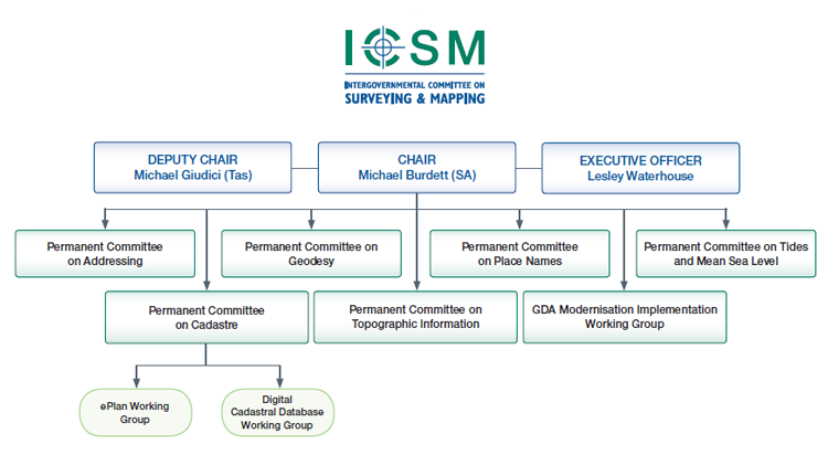 Organisation structure