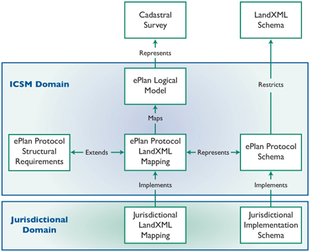 ePlan flow diagram